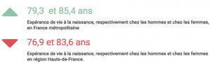 Espérance de vie France vs Hauts-de-France