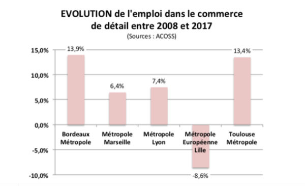 Evol_emploi_commerce