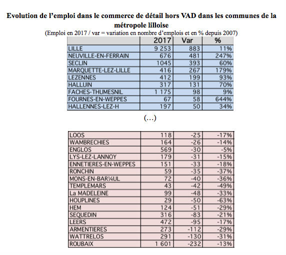 Evol_emploi_commerce_MEL