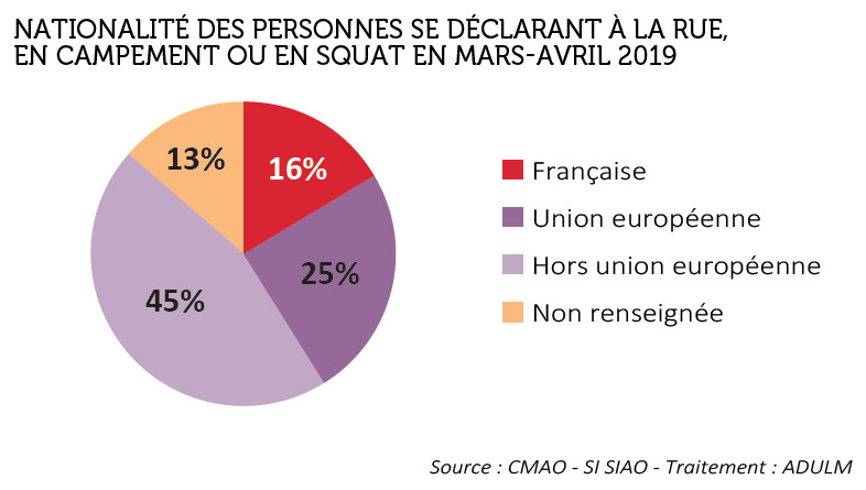 Graphe_origines_ sans_abri_Lille