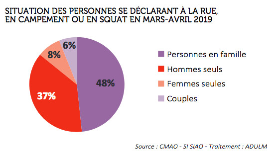 Situation familiale SDF Lille