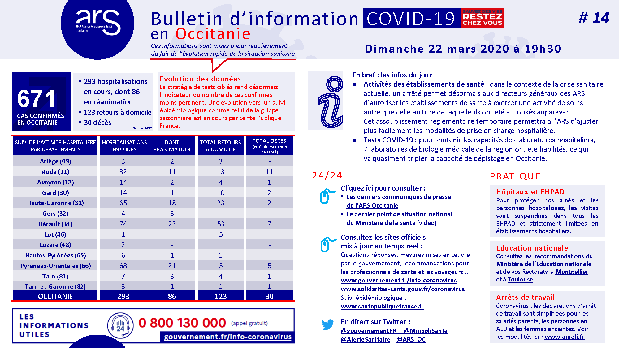 Bulletin d'information en Occitanie sur le Covid-19 au dimanche 22 mars 2020 / ARS Occitanie