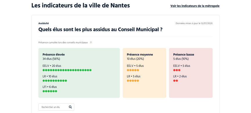 Un aperçu des indicateurs sur l’activité des mairies et des métropoles. Réalisation : Datagif / Nangka.