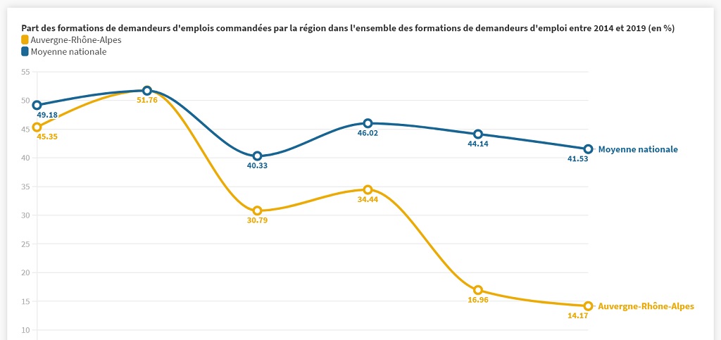 En Auvergne‐Rhône‐Alpes, la formation professionnelle laminée par un mandat Wauquiez