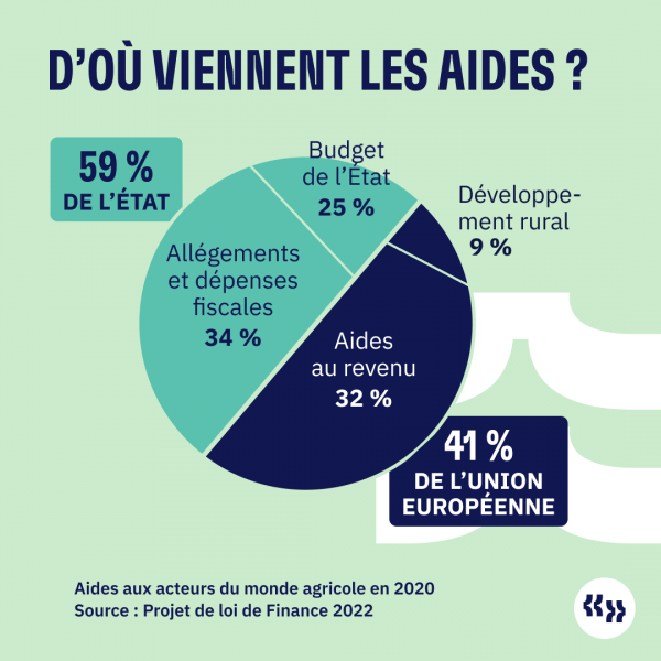 Le soutien à l'agriculture biologique