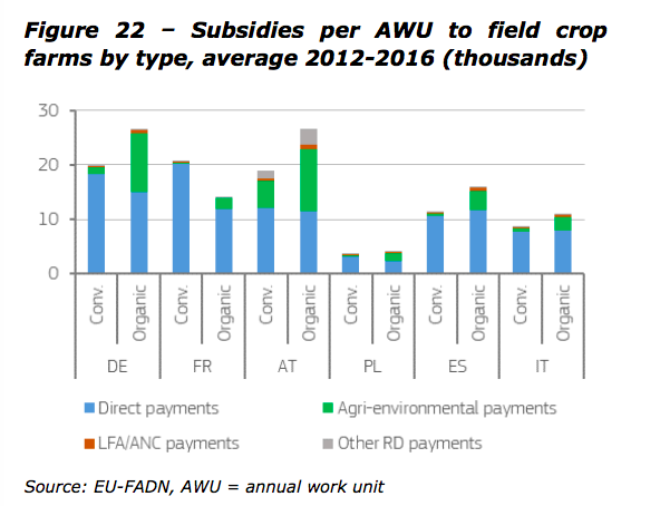 Subventions par unité de travail annuelle pour les grandes cultures, en fonction du type d'exploitation