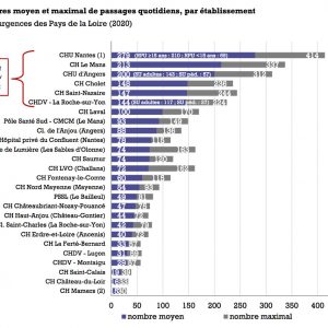 graph passages urgence PdL