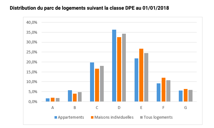 Distribution logements classe énergétique