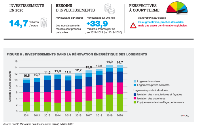 Investissements Rénovation énergétique I4CE