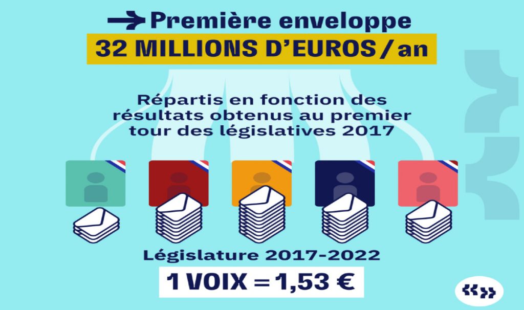 Comment les partis gagnent (ou perdent) des millions aux législatives ?