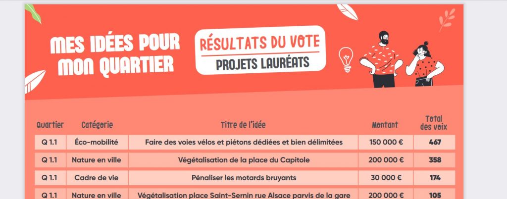 Budget participatif : la mairie conteste les critiques