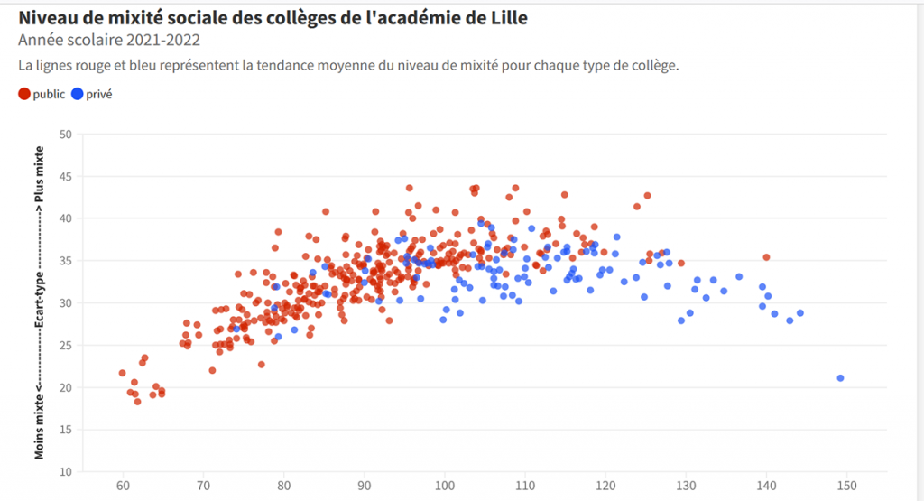 Mixité scolaire : ce que révèlent les chiffres du ministère entre les collèges publics et privés de la MEL