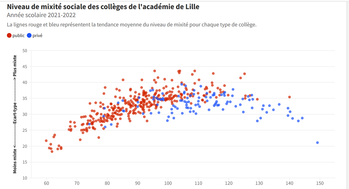 Mixité scolaire : ce que révèlent les chiffres du ministère entre les collèges publics et privés de la MEL