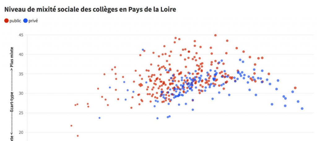 Collèges : ces chiffres qui prouvent le manque de mixité sociale de l’enseignement privé à Nantes