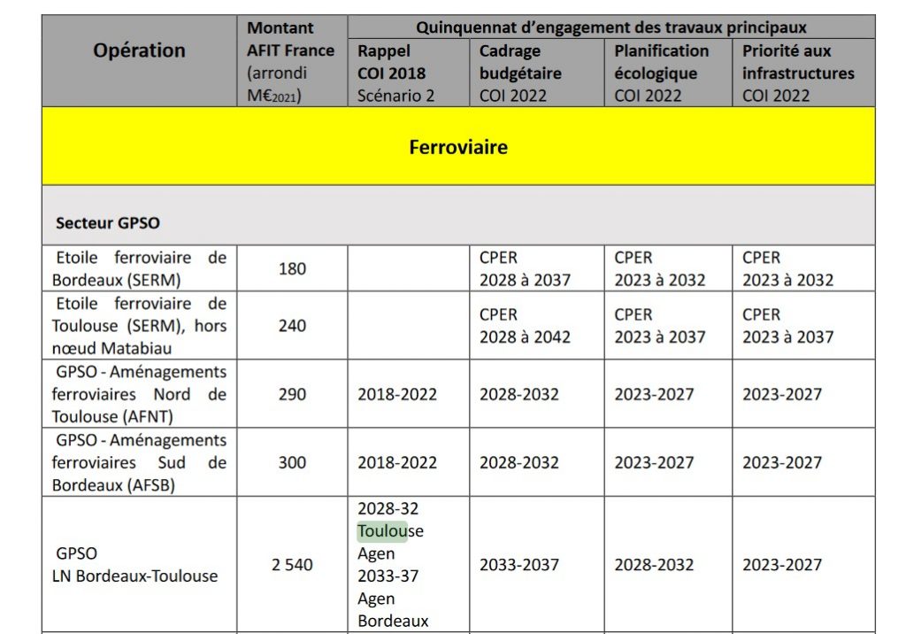 LGV Toulouse‐Bordeaux : pas de décalage selon Matignon