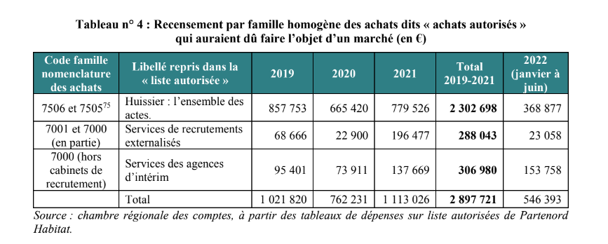 Tableau Partenord