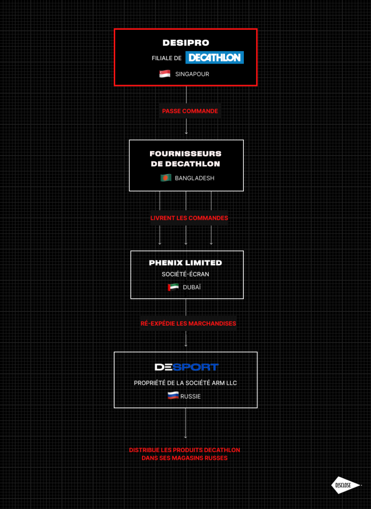 2023-12-infographie-decathlon-russie-dark