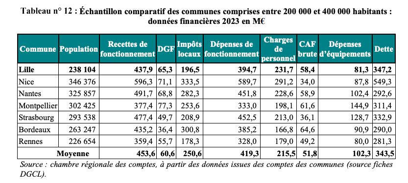 Comparatif finances Lille autres grandes villes