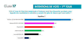 Un sondage de Cluster 17 donne la gauche à 53 % des intentions de vote. / DR