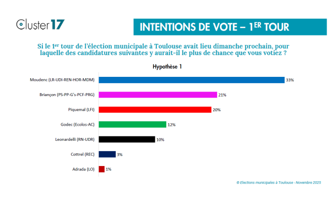Un sondage de Cluster 17 donne la gauche à 53 % des intentions de vote. / DR