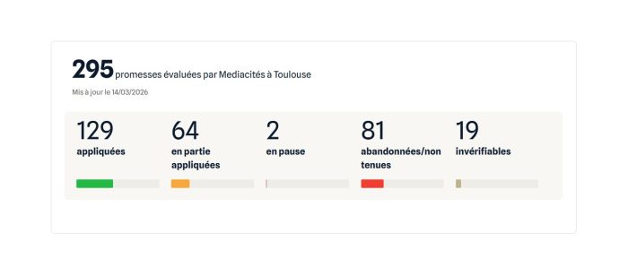 Promesses de campagne&nbsp;: c’est l’heure du bilan pour Jean‐Luc Moudenc